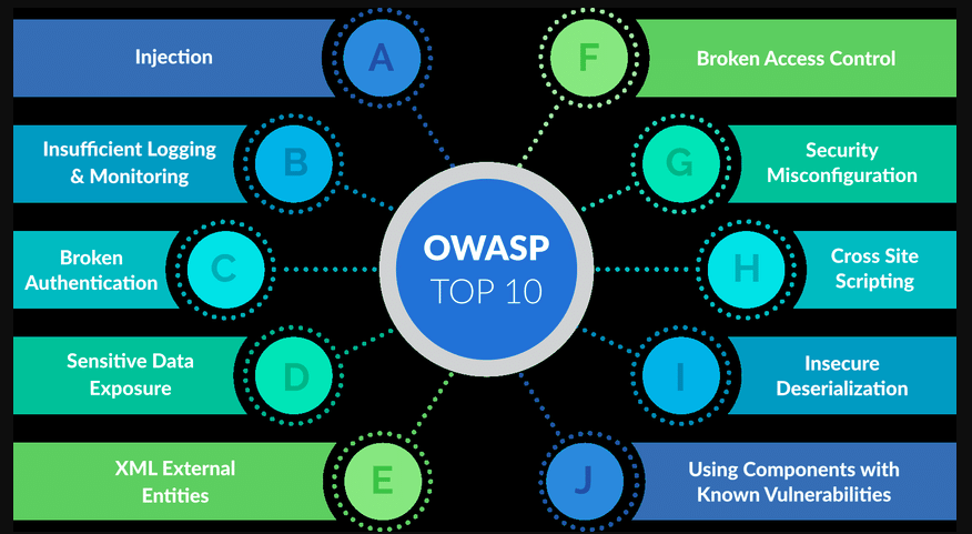 security risks in owasp