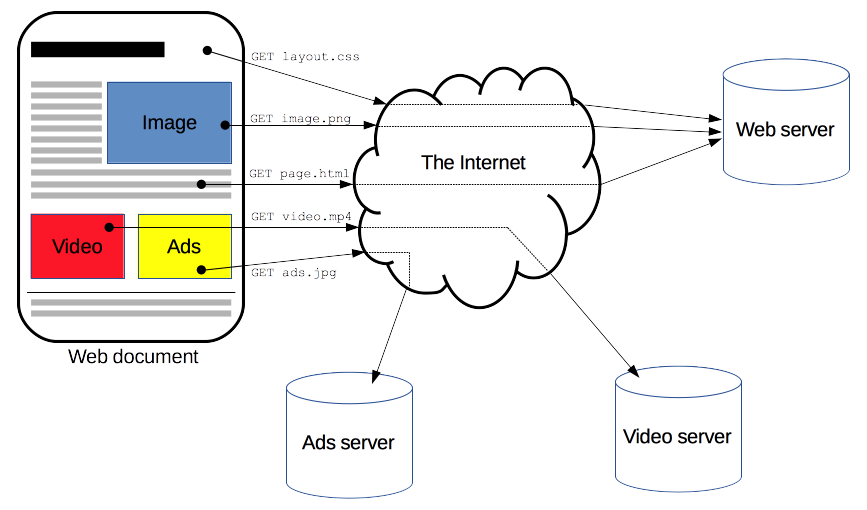 http resources